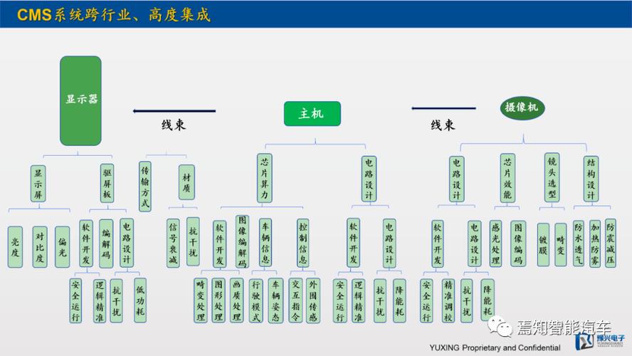 图:cms系统组成, 来源上海豫兴电子一.